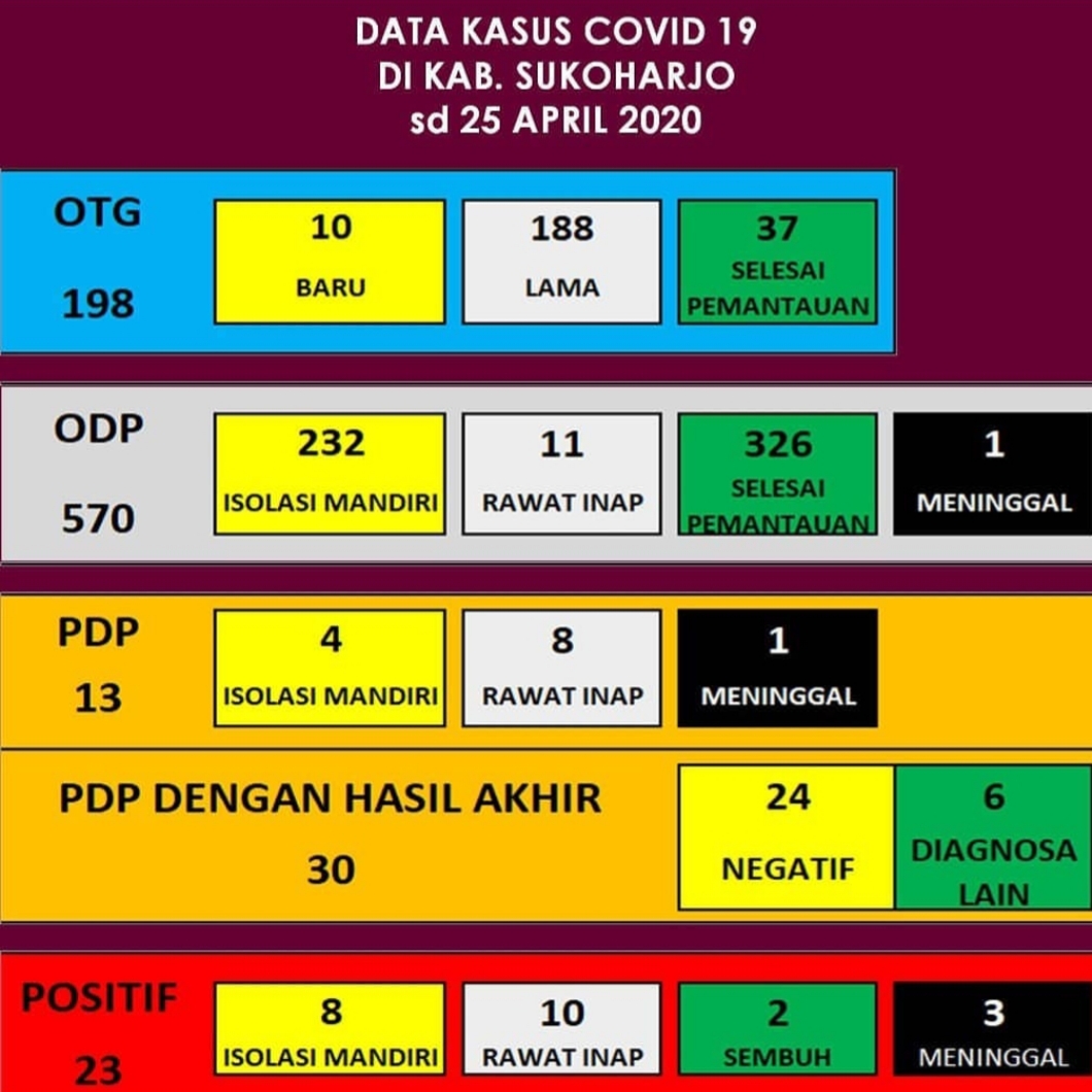 Update Kasus Corona 25 April, Positif Masih 23, PDP Turun, ODP Masih Naik
