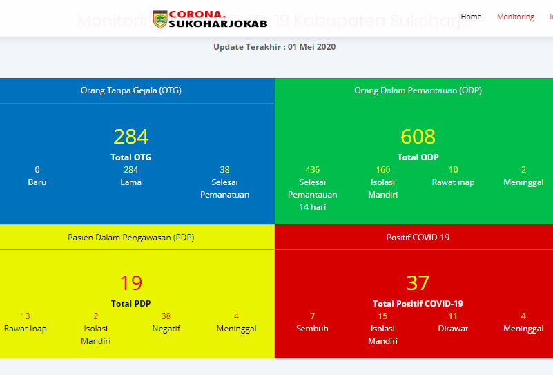 Update Kasus Corona 1 Mei, Positif Kembali Naik Empat, Total 37 Kasus