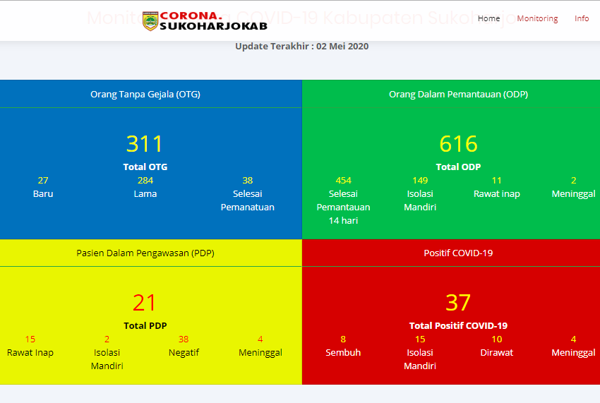 Update Kasus Corona 2 Mei, ODP Naik Jadi 616, PDP Naik Jadi 21, 8 Positif Sembuh