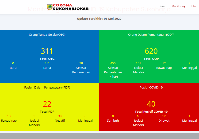 Update Kasus Corona 3 Mei, Positif Naik Tiga Dari Kartasura, Total 40 Kasus