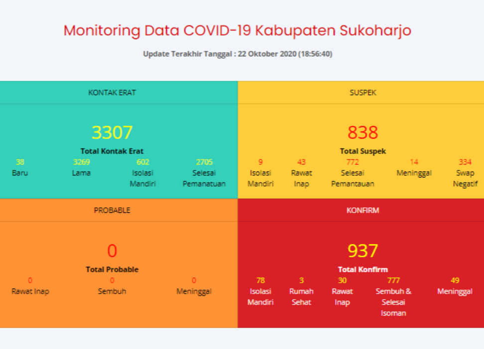 Update Kasus Corona 22 Oktober, Kasus Positif Naik 10, Positif Sembuh Naik 3