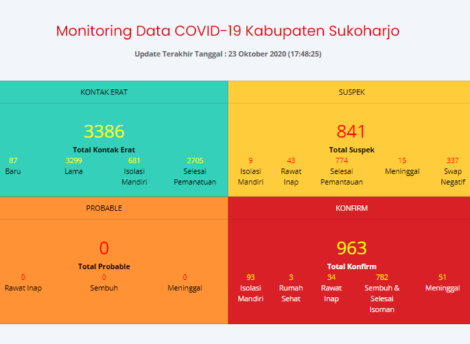 Update Kasus Corona 23 Oktober, Kasus Positif Naik 26, Positif Sembuh Naik 5, Positif MD Naik 2