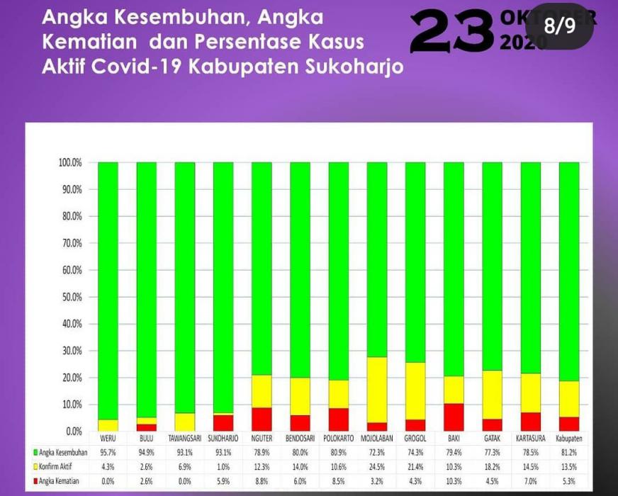 Kontak Erat Melejit, Ada Tambahan 87, Saat Ini Masih 681 Orang Dalam Pemantauan