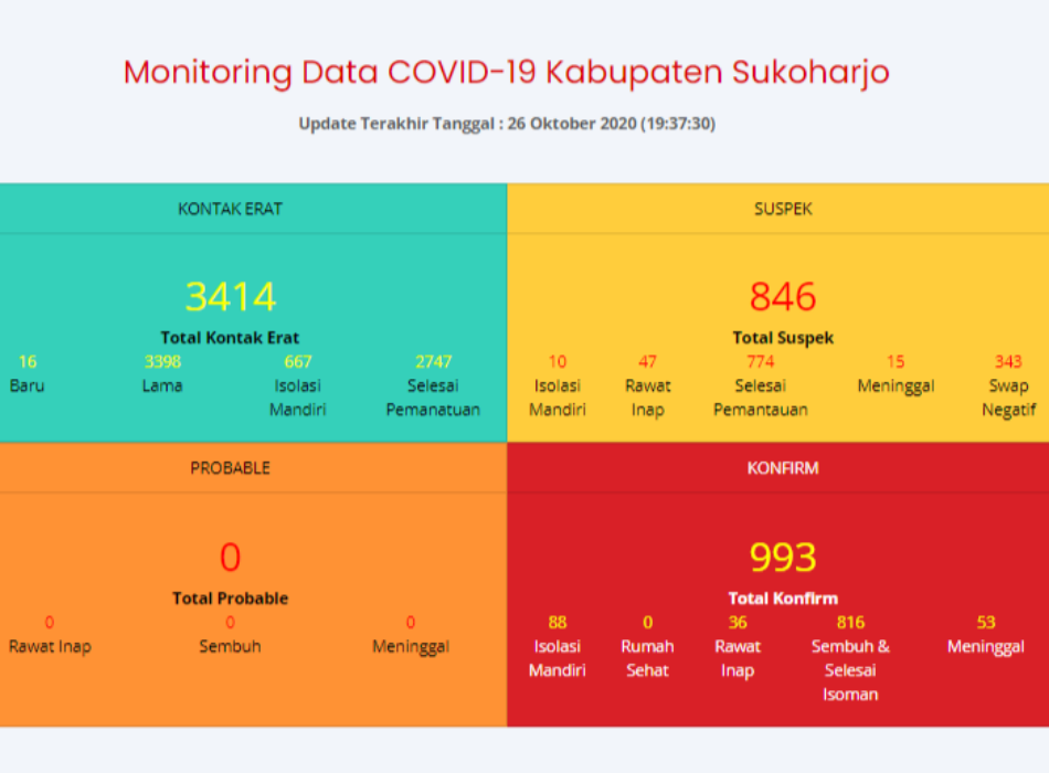 Update Kasus Corona 26 Oktober, Kasus Positif Naik 9, Positif Sembuh Naik 20, Positif MD Naik 2