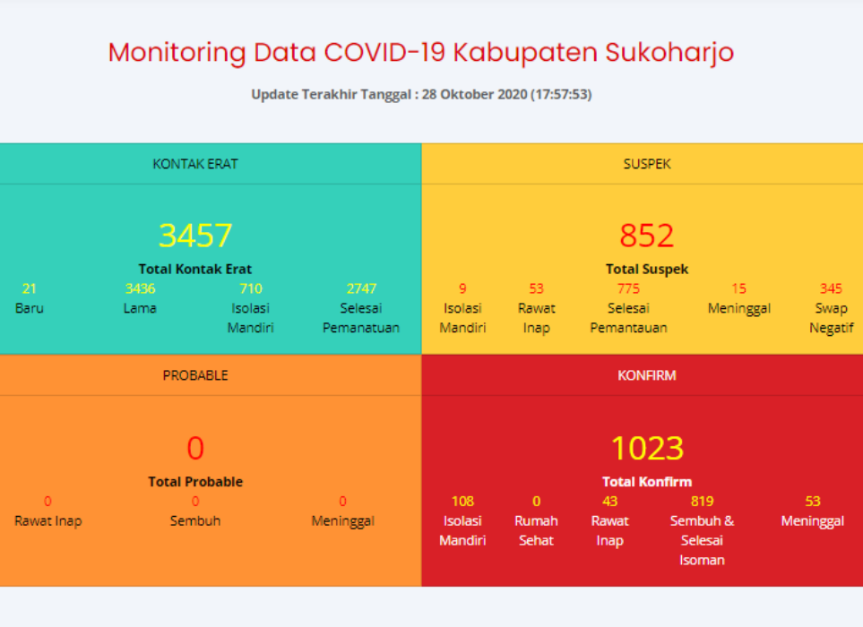 Update Kasus Corona 28 Oktober, Kasus Positif Naik 10, Positif Sembuh Tetap