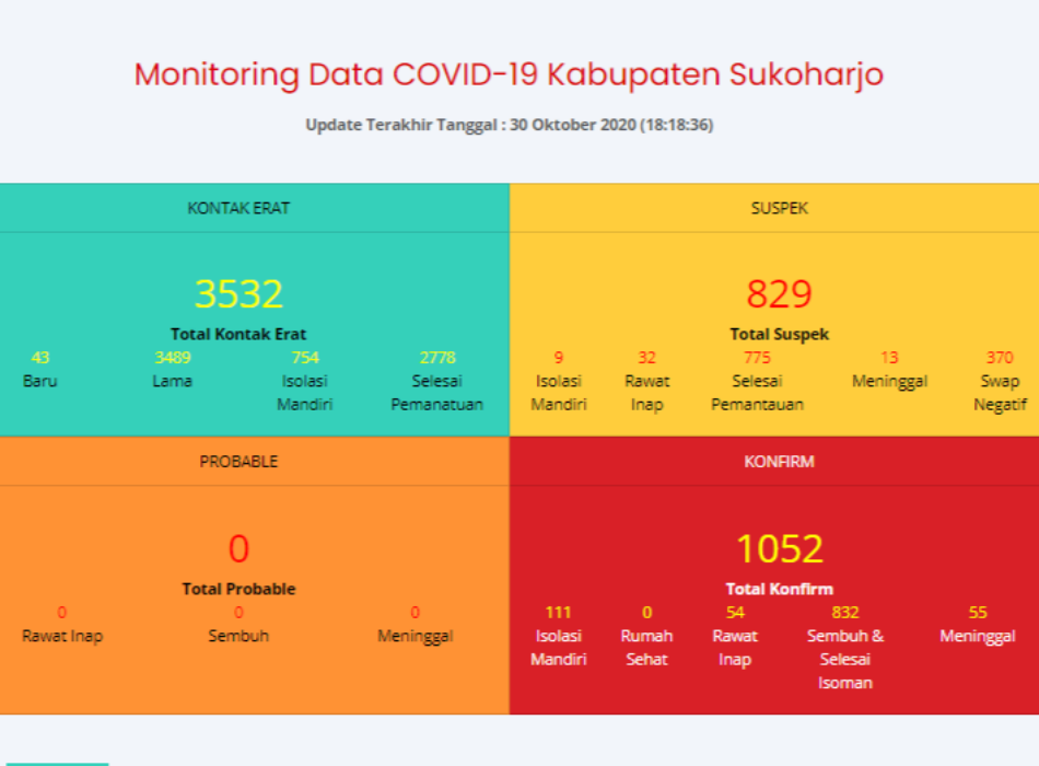 Update Kasus Corona 30 Oktober, Kasus Positif Naik 19, Positif Sembuh Naik 2, Positif MD Naik 2