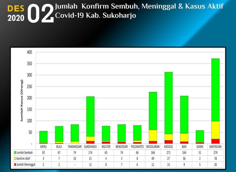 Positif Corona Aktif Naik Jadi 248 Kasus dan Tersebar di 78 Desa/Kelurahan, Ini Datanya