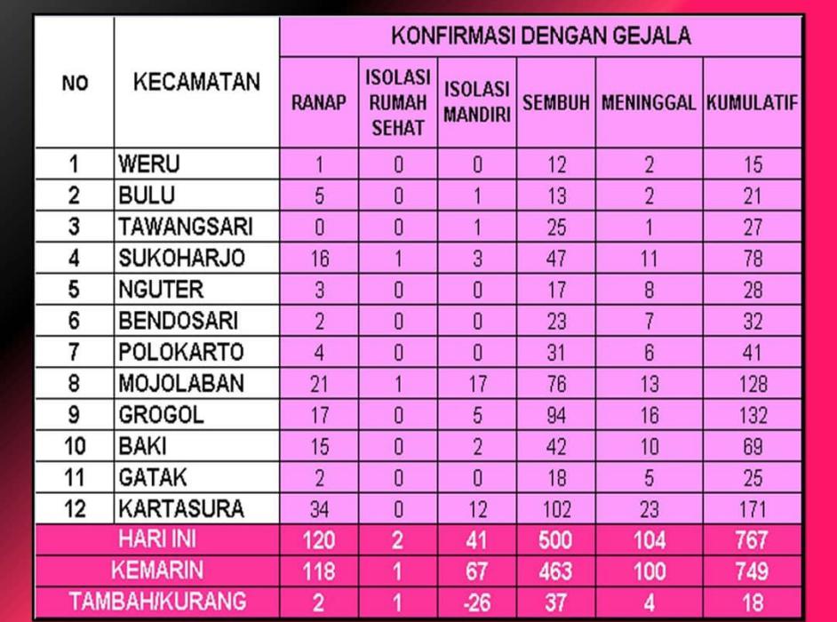 Kematian Kasus Positif Corona Terus Naik, Saat Ini Sudah Capai 104 Orang