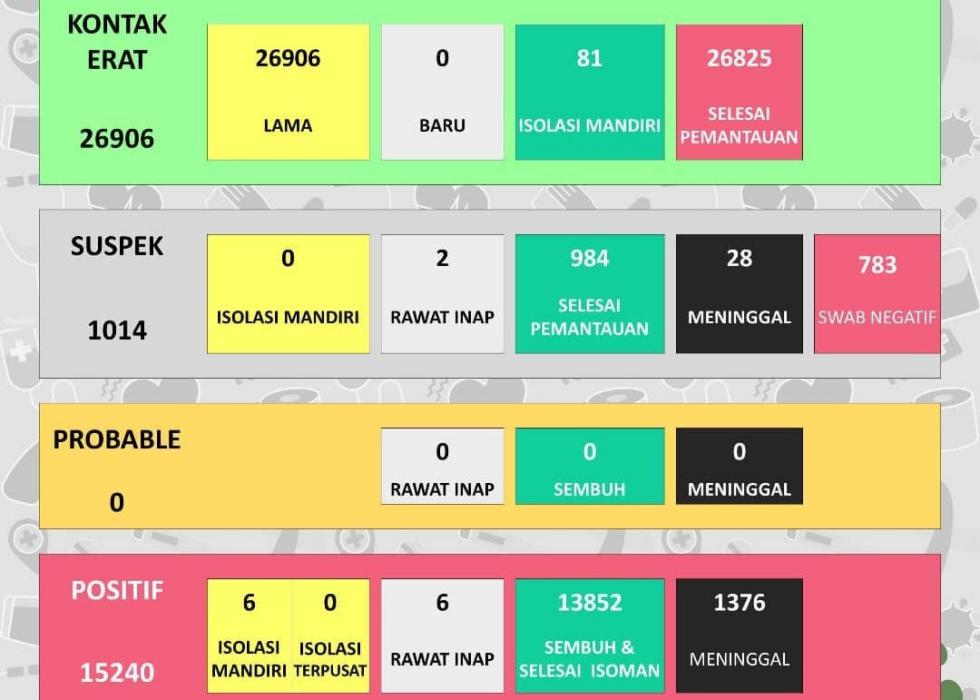 Update Kasus Corona 4 Desember, Sehari Positif Naik 0, Sembuh Naik 3, Meninggal Naik 0