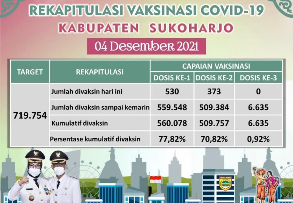 Update Capaian Vaksinasi Corona Sukoharjo, Naik Perlahan, Hingga 4 Desember Capai 77,82%