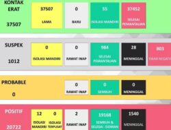 Update Terakhir Kasus Corona Sukoharjo, Positif Naik 1, Sembuh Naik 1, Meninggal Naik 0