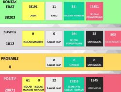 Update Kasus Corona Sukoharjo 4 Agustus, Positif Naik 5, Sembuh Naik 5, Meninggal Naik 0