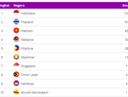 ASEAN Para Games 2022, Hingga 5 Agustus Indonesia Melejit Sendirian dengan Total 385 Medali