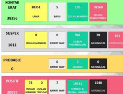 Update Kasus Corona Sukoharjo 13 Agustus, Positif Naik 11, Sembuh Naik 7, Meninggal Naik 0