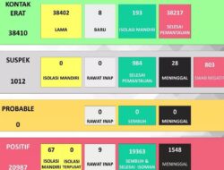 Update Kasus Corona Sukoharjo 16 Agustus, Positif Naik 8, Sembuh Naik 11, Meninggal Naik 0