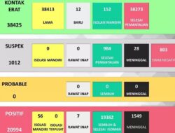 Update Kasus Corona Sukoharjo 18 Agustus, Positif Naik 6, Sembuh Naik 14, Meninggal Naik 1