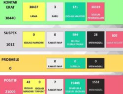 Update Kasus Corona Sukoharjo 20 Agustus, Positif Naik 3, Sembuh Naik 22, Meninggal Naik 1