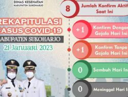 Update Kasus Corona Sukoharjo 21 Januari, Positif Naik 2, Sembuh Naik 0, Meninggal Naik 0