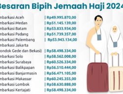 Keppres Biaya Haji 2024 Telah Terbit, Catat Besaran dan Tahapan Pelunasannya